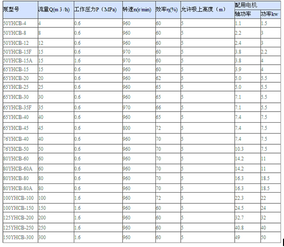 YHCB圓弧齒輪泵性能參數(shù)